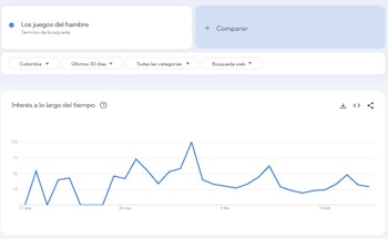 Películas de estreno - cine - Google - Google Trends - tecnología - 17 de febrero
