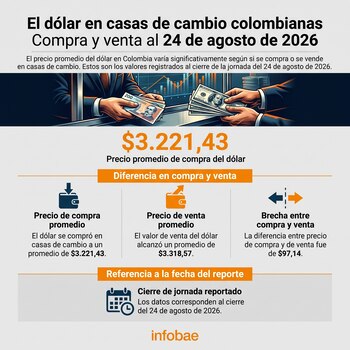 Al cierre de la jornada del 24 de agosto de 2026, el precio promedio de compra de dólar en las casas de cambio de Colombia era de $3.221,43, mientras que el de venta se ubicaba en $3.318,57 - crédito Infobae Colombia
