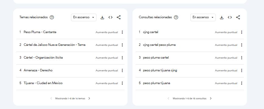 En varios de sus corridos tumbados, el cantante hace referencia a personajes y símbolos asociados al crimen organizado(Foto: Google Trends)