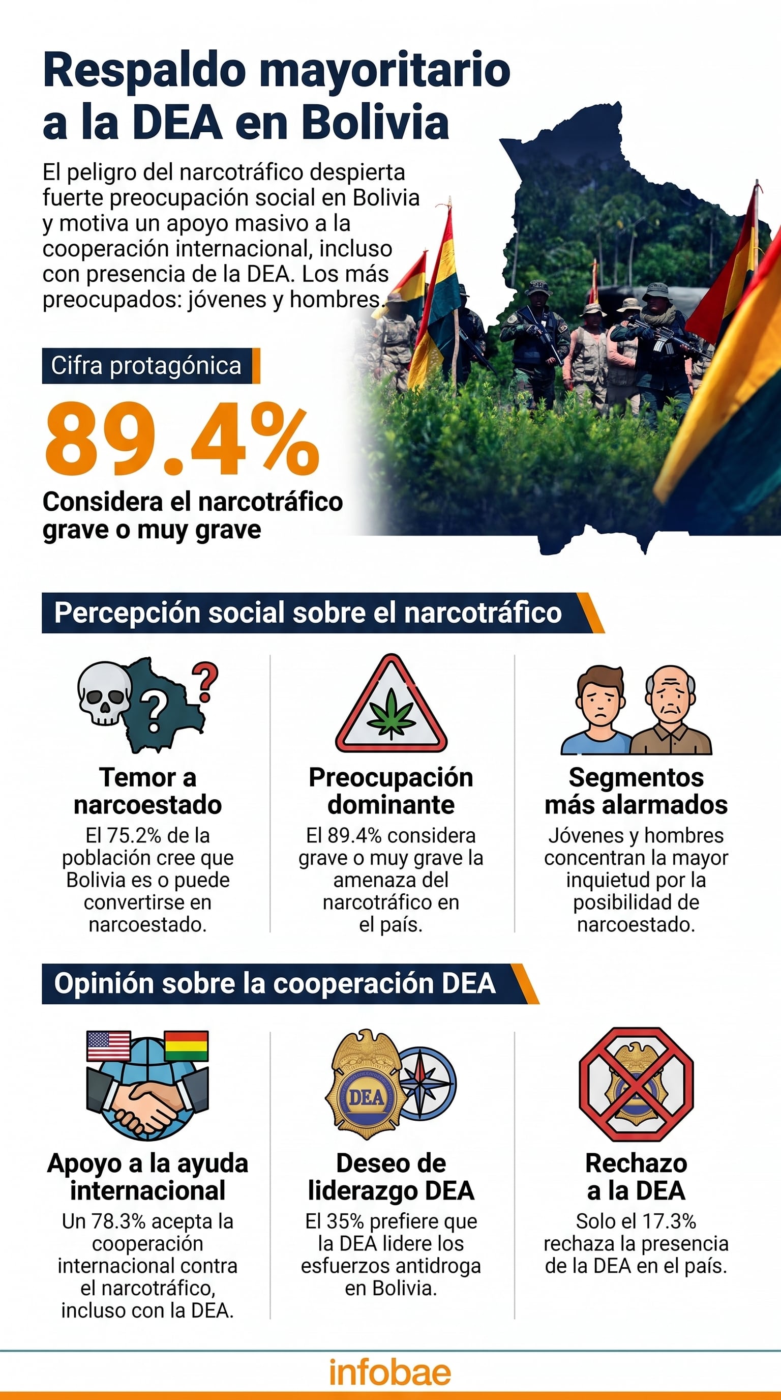 Datos obtenidos de la Encuesta Post Electoral en Bolivia, elaborada por la empresa Integrated Communications and Research (Imagen Ilustrativa Infobae)