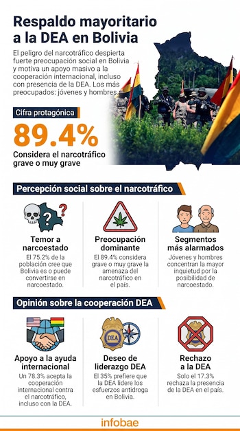 Infografía detallando el respaldo a la DEA en Bolivia con un mapa, soldados con banderas, el logo de la DEA e íconos que representan datos de encuestas.