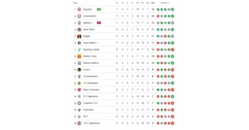 Tabla de posiciones del Torneo Clausura 2026 luego de la derrota de Alianza Lima ante Deportivo Garcilaso.