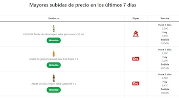 Mayores subidas de precio en los últimos siete días. (Facua)
