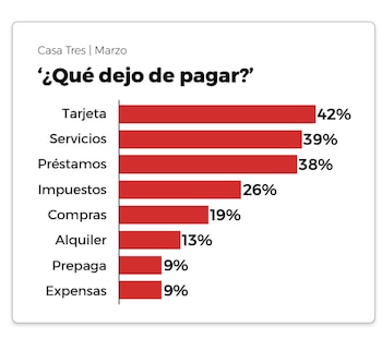 Gráfico de barras horizontal mostrando porcentajes de pagos suspendidos: Tarjeta 42%, Servicios 39%, Préstamos 38%, Impuestos 26%, Compras 19%, Alquiler 13%