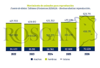 Movimiento de animales para reproducción