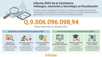 Infografía con título Informe 2025 de la Contraloría, mostrando hallazgos por Q.9 mil millones, sanciones y herramientas digitales de fiscalización.