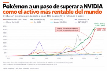 Gráfico de líneas con curvas de colores que comparan la cotización de Pokémon, NVIDIA, Bitcoin y otros activos financieros entre 2019 y 2026