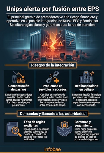 El gremio advirtió que la integración de ambas aseguradoras podría generar concentración de deudas, retrasos en los pagos y mayor incertidumbre en la gestión de cartera para las IPS - crédito Imagen Ilustrativa Infobae