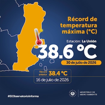 Récord histórico de temperatura máxima en La Unión, con 38.6 °C registrados el 30 de julio de 2026, según el Ministerio de Medio Ambiente.
