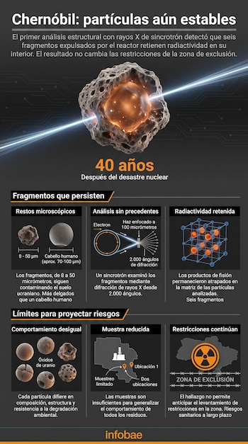 Infografía con textos explicativos, ilustración de una partícula atravesada por un haz de luz, esquemas científicos y un mapa de Ucrania.