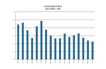 Fuente: Revista Indicadores de Coyuntura