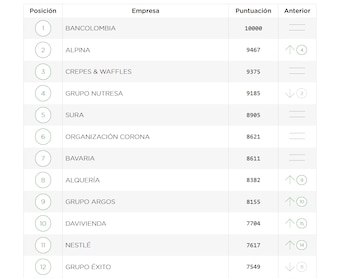 Bancolombia lidera como la empresa