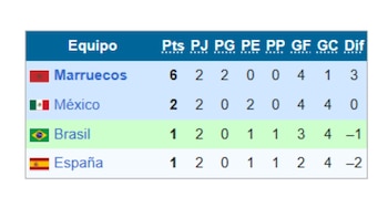 Tabla de posiciones del Grupo