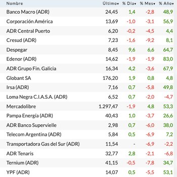 Fuente: Rava Bursátil-precios en dólares.