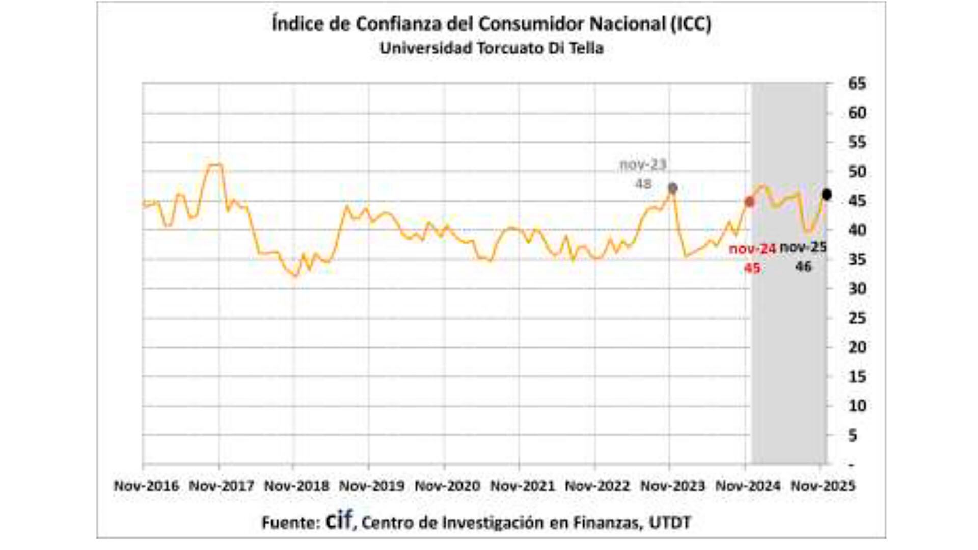 La mejora se verificó en todos los componentes