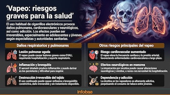 Ilustración de un joven vapeando con un cigarrillo electrónico, humo de calavera y pulmones. Infografía que detalla daños respiratorios, cardiovasculares y neurológicos.