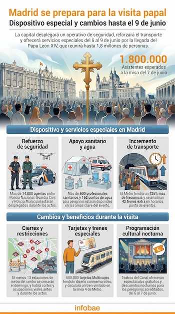Infografía ilustrada sobre los preparativos de la visita papal a Madrid, mostrando seguridad, transporte, servicios sanitarios y eventos culturales.