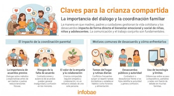 Infografía animada con dibujos de una familia multigeneracional y seis viñetas que ilustran los retos y soluciones de la crianza compartida.
