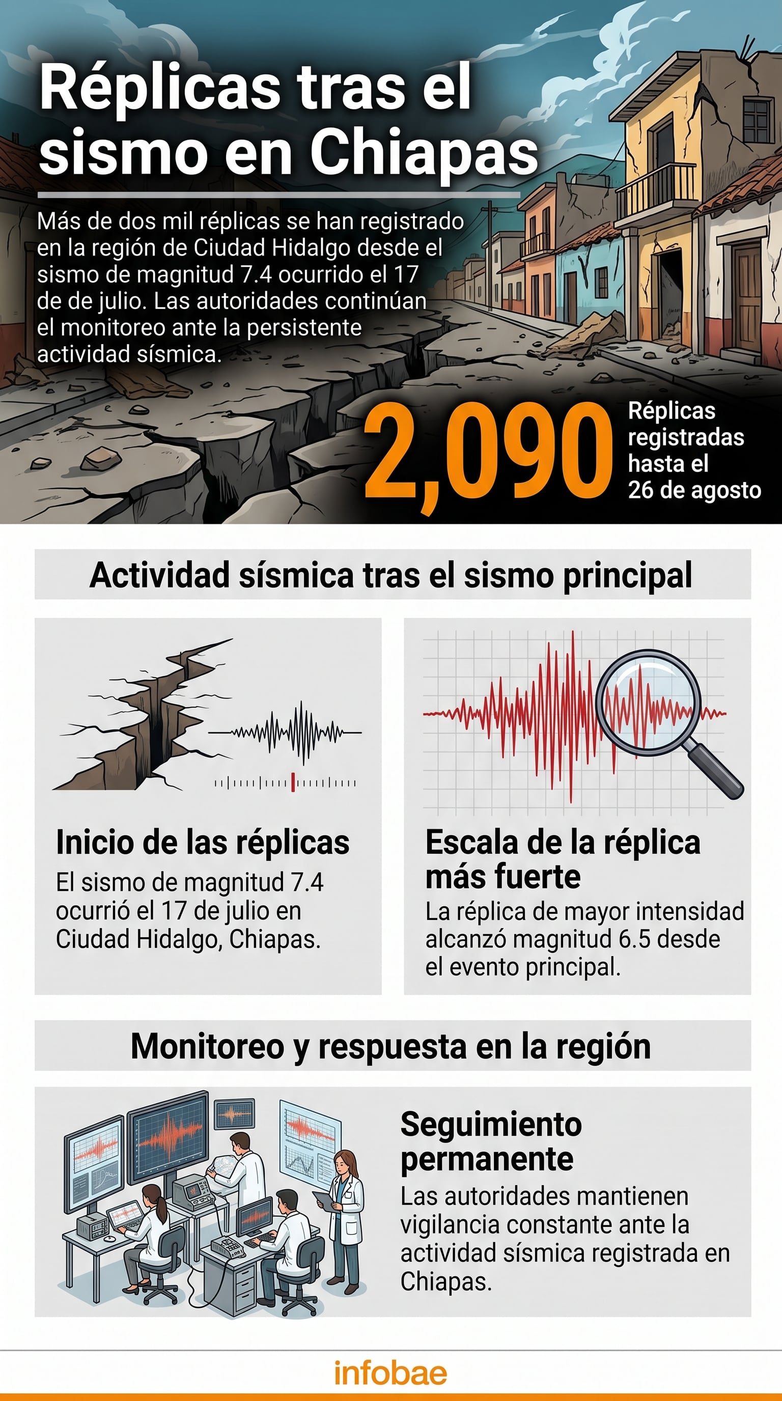 Una infografía detalla el registro de 2.090 réplicas en Ciudad Hidalgo, Chiapas, tras el sismo de magnitud 7,4 reportado por el Sismológico Nacional. (Imagen Ilustrativa Infobae)