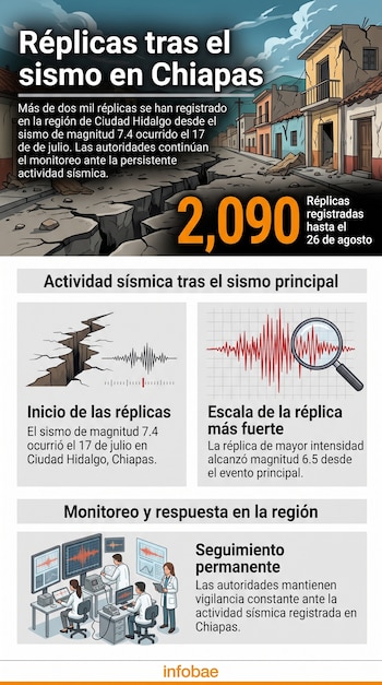Infografía con ilustración de grietas en el suelo, gráficos de ondas sísmicas, personal en monitores y texto informativo.