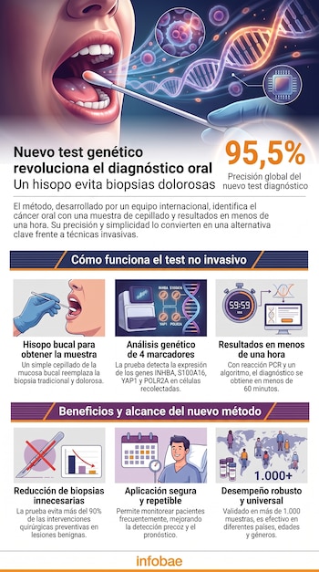 Infografía con una persona a la que le toman una muestra bucal, ADN, células, microchip, reloj, mapa mundial y texto explicativo sobre un test genético.