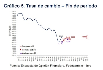 El dólar en Colombia seguiría por encima de los $3.000 en los próximos meses - crédito Fedesarrollo y bvc
