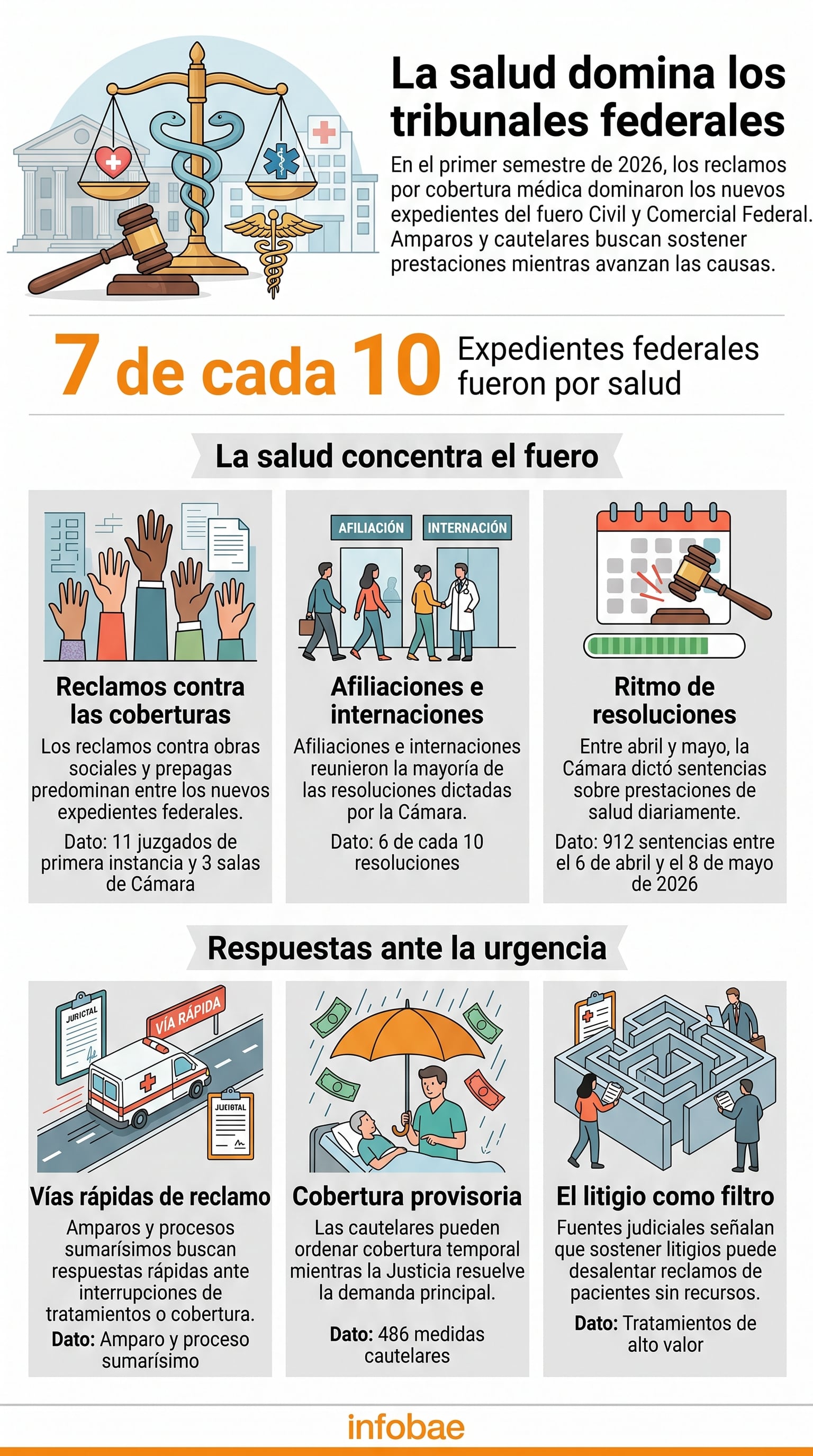 Un informe del Consejo de la Magistratura señala que el 70 por ciento de los nuevos expedientes en el fuero federal argentino corresponden a reclamos de salud. (Imagen Ilustrativa Infobae)