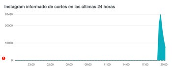Downdetector muestra el pico de