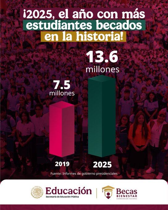 A partir de 2026, la Beca Rita Cetina se ampliará a la educación primaria con un apoyo anual de 2 mil 500 pesos por estudiante para uniformes y útiles escolares