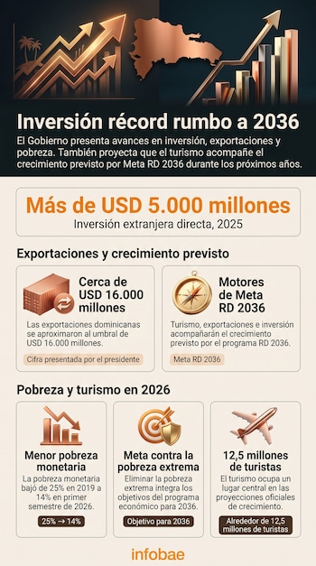 Infografía con el mapa de República Dominicana, barras de gráfico e íconos de un contenedor, una brújula, una diana y un avión.