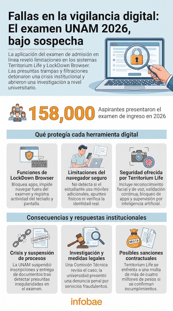 Infografía sobre fallas en vigilancia digital del examen UNAM 2026. Muestra un portátil, figuras de estudiantes, iconos de seguridad, texto y logo de Infobae.