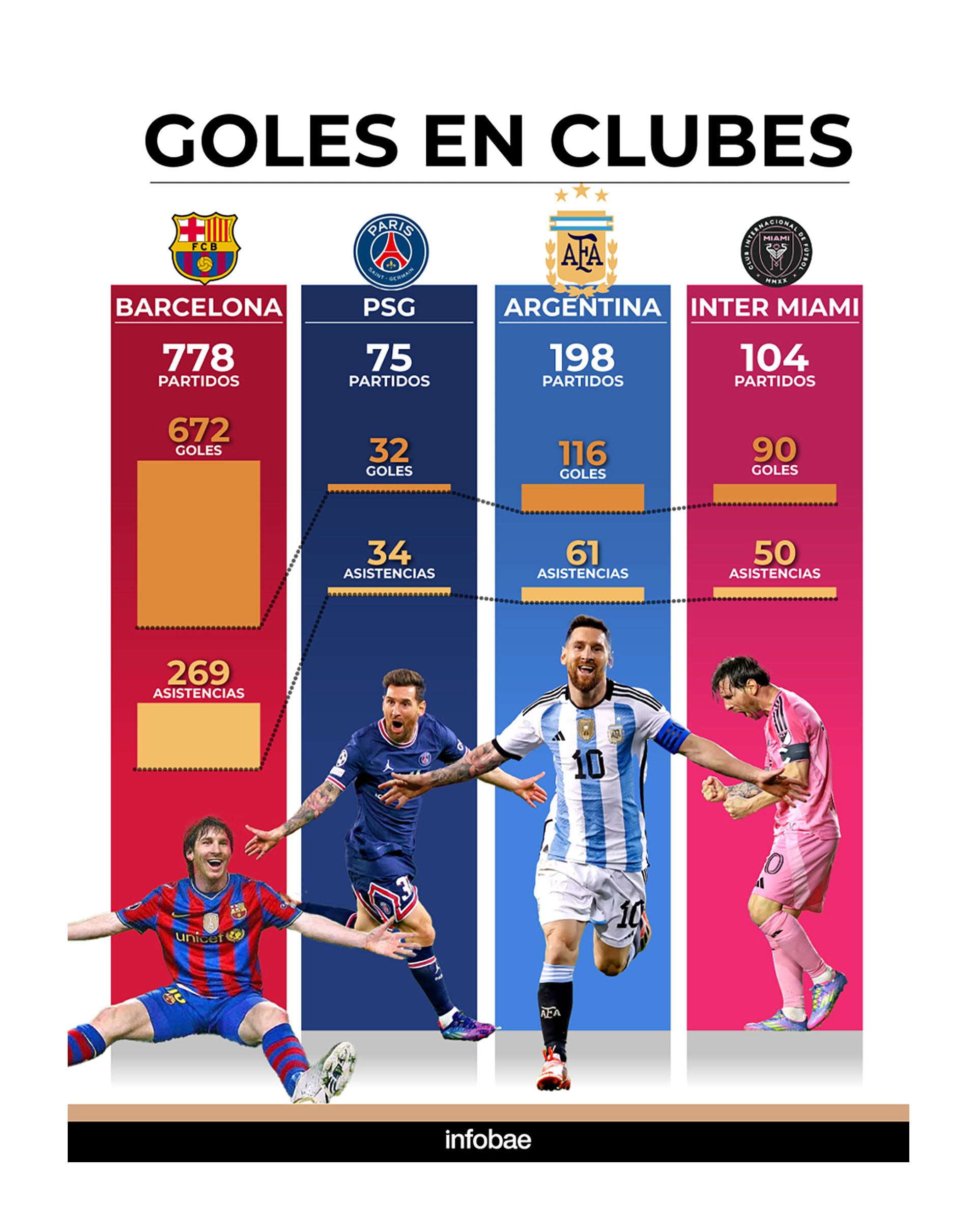 El detalle de la carrera de Messi en la previa al Mudial 2026