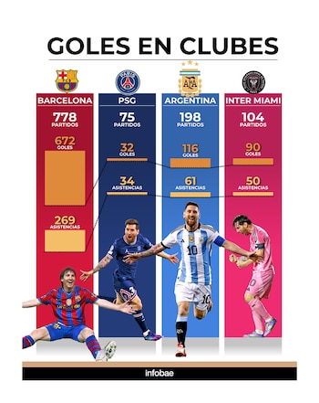 Infografía que muestra las estadísticas de goles y asistencias de Lionel Messi en Barcelona, PSG, Argentina e Inter Miami, con una foto del jugador en cada camiseta