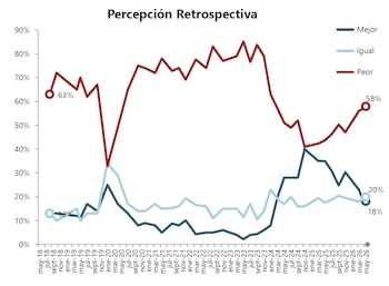 Gráfico de líneas que muestra la percepción retrospectiva del país entre mayo de 2018 y mayo de 2026. Tres líneas representan "Mejor", "Igual" y "Peor", con la línea "Peor" en 58% en el último punto