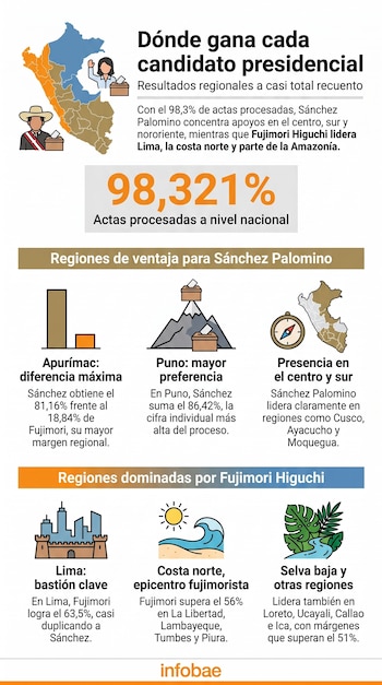 Infografía muestra un mapa de Perú con regiones coloreadas según el candidato presidencial ganador, Sánchez Palomino o Fujimori Higuchi, y gráficos con datos electorales.