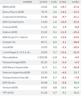Fuente: Rava Bursátil-precios en dólares.