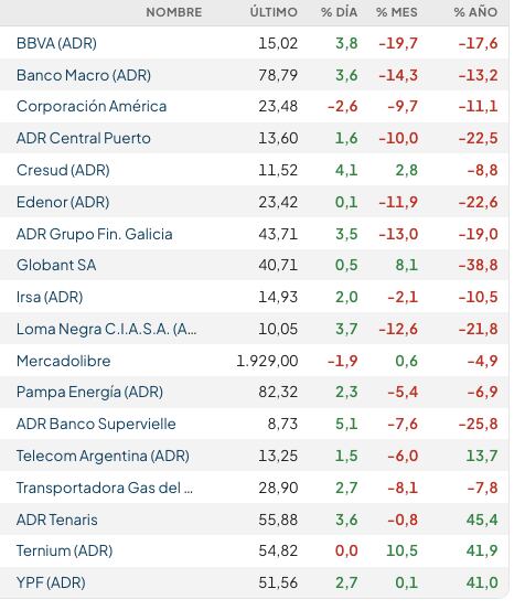 Fuente: Rava Bursátil-precios en dólares.