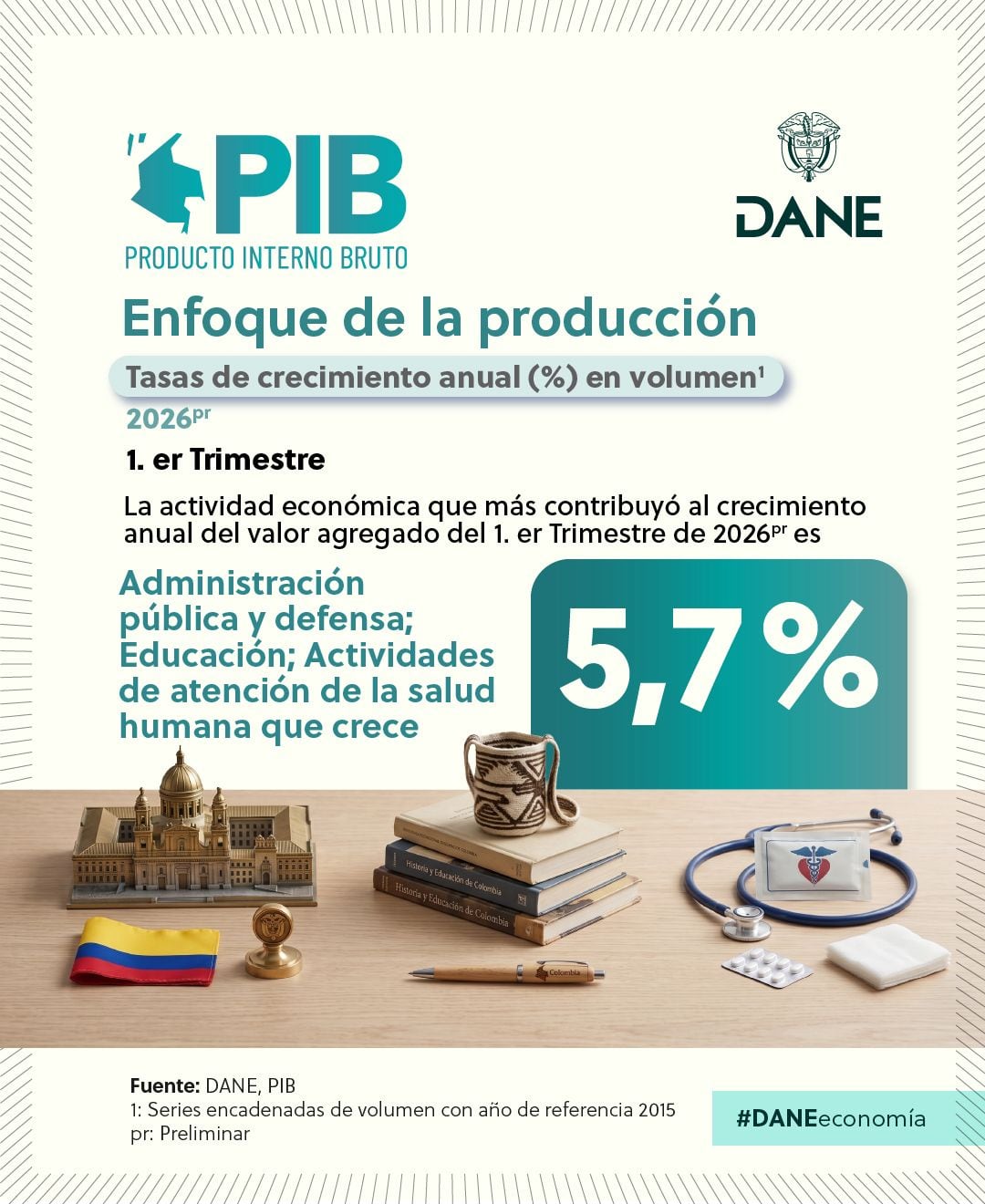 La administración pública, defensa y servicios sociales lideraron el crecimiento económico con un avance del 5,7% y aportaron 0,9 puntos porcentuales al PIB - crédito Dane