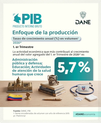 El resultado coloca a Colombia en una fase de ralentización productiva, aunque el crecimiento sigue sostenido por rubros como la administración pública, defensa, educación y salud, que sumaron un avance de 5,7% y aportaron 0,9 puntos porcentuales al total del PIB - crédito Dane