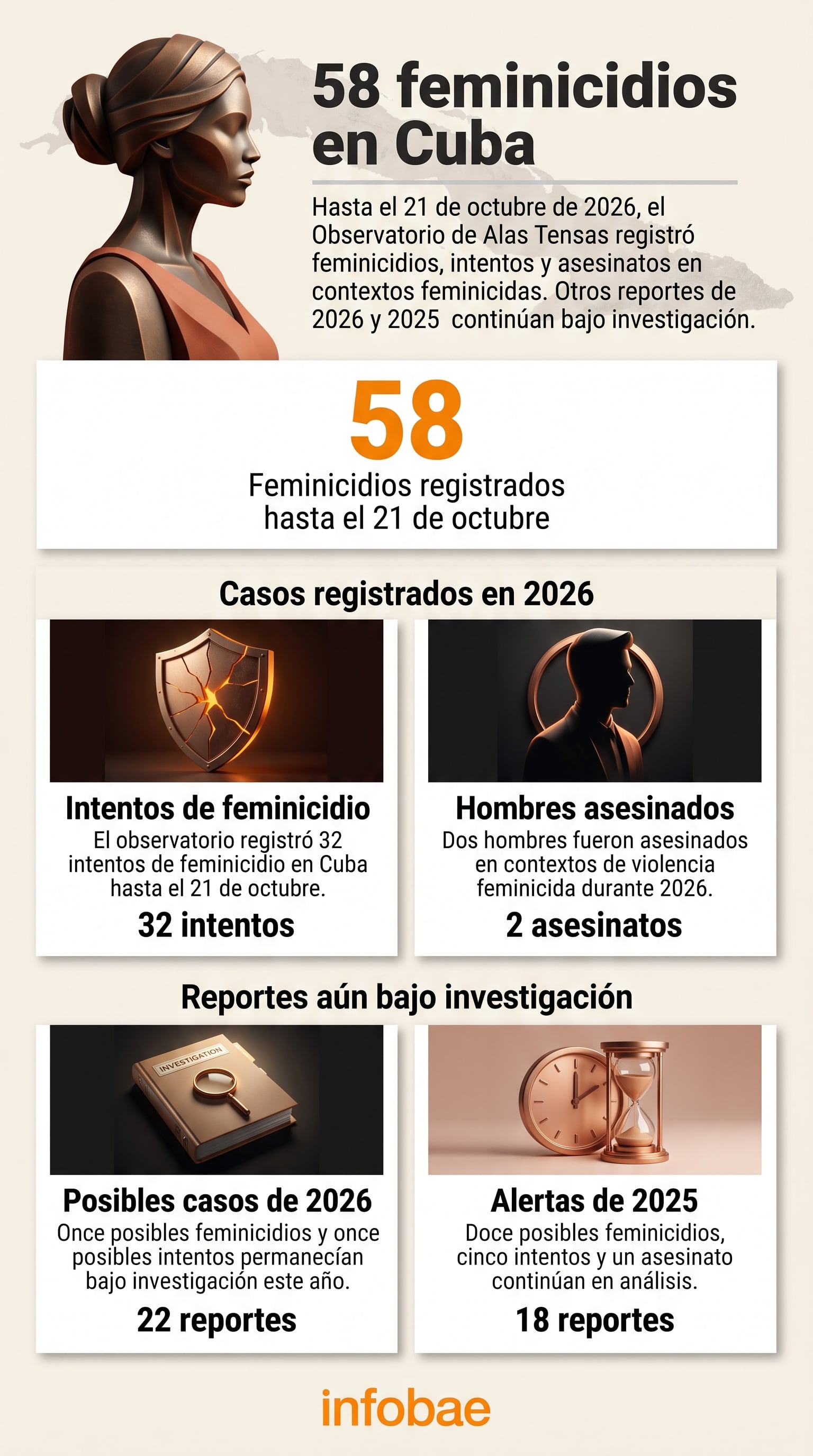 Los registros independientes contabilizan 32 intentos de feminicidio en Cuba en lo que va de 2026. (Imagen Ilustrativa Infobae)