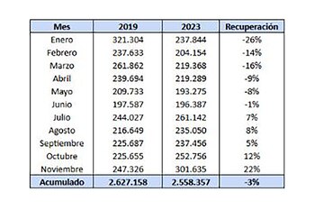 Recuperación intermensual del turismo internacional