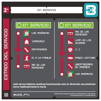 Gráfico informativo del estado de servicio de la Línea 2A del Mexibús