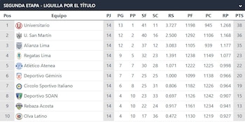 Tabla de posiciones de la