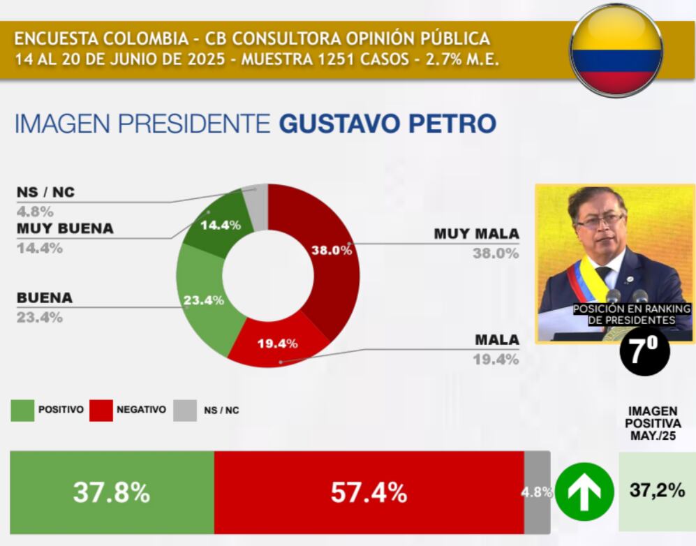 El mandatario nacional cuenta con un 57,4% de desaprobación - crédito CB Consultora Opinión Pública