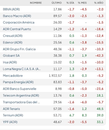 Fuente: Rava Bursátil-precios en dólares.