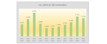 Comparación del mismo mes a