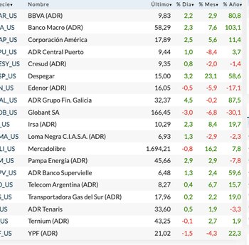 Fuente: Rava Bursátil-precios en dólares.