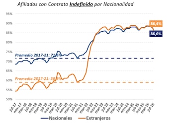 Fuente: Ministerio de Inclusión, Seguridad Social y Migraciones