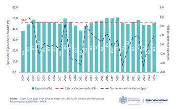 Entre 2023 y 2024 el