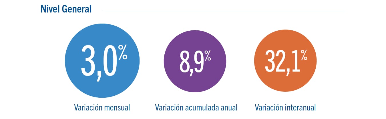 Este gráfico presenta los datos de variación mensual, acumulada anual e interanual, mostrando un panorama general de los indicadores económicos actuales. (IDECBA)